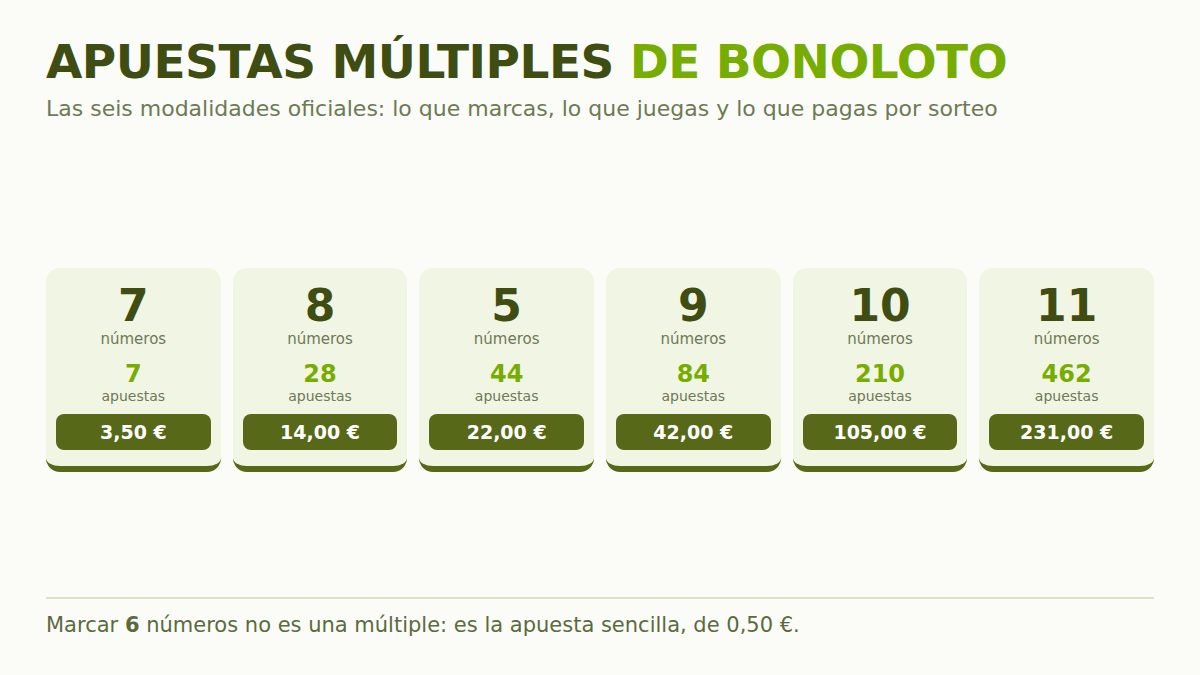 Las seis apuestas múltiples de Bonoloto con sus apuestas y su precio por sorteo