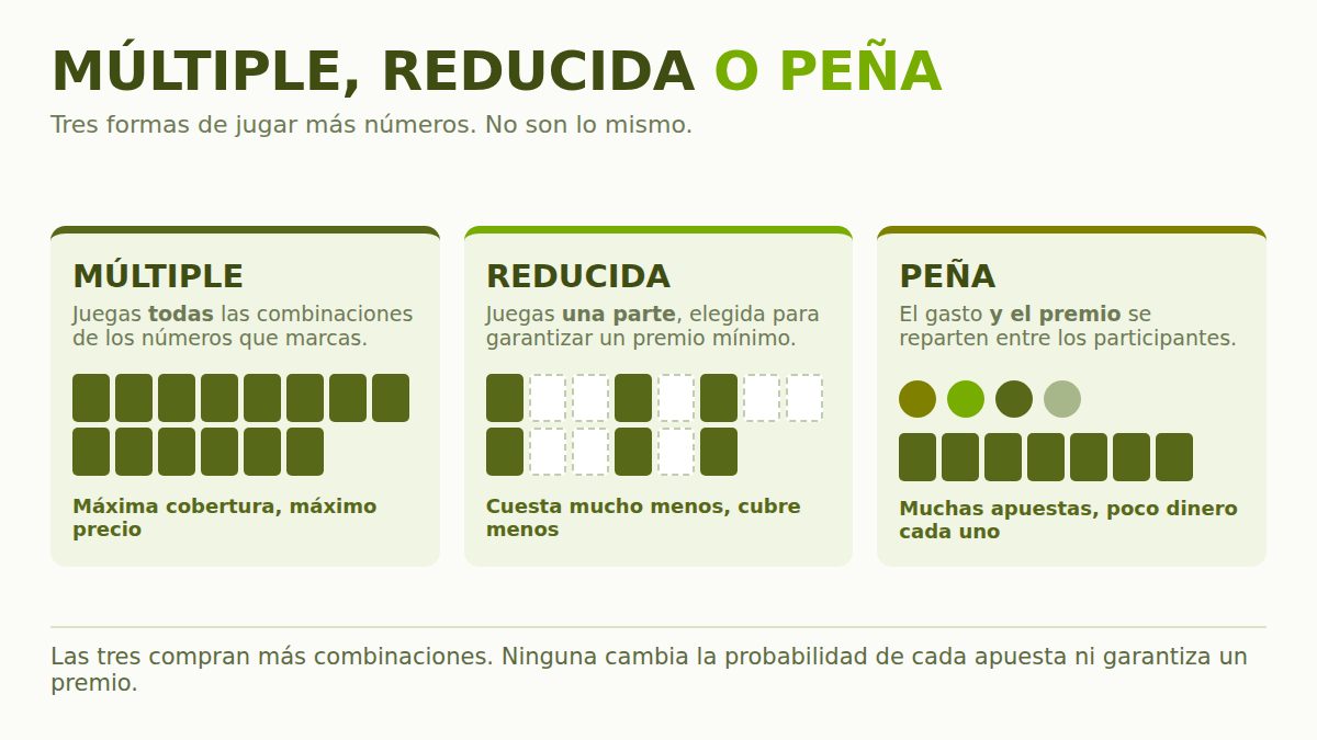 Comparación entre apuesta múltiple, apuesta reducida y peña de Bonoloto