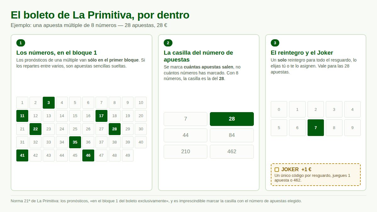Las tres zonas del boleto de La Primitiva en una apuesta múltiple de 8 números