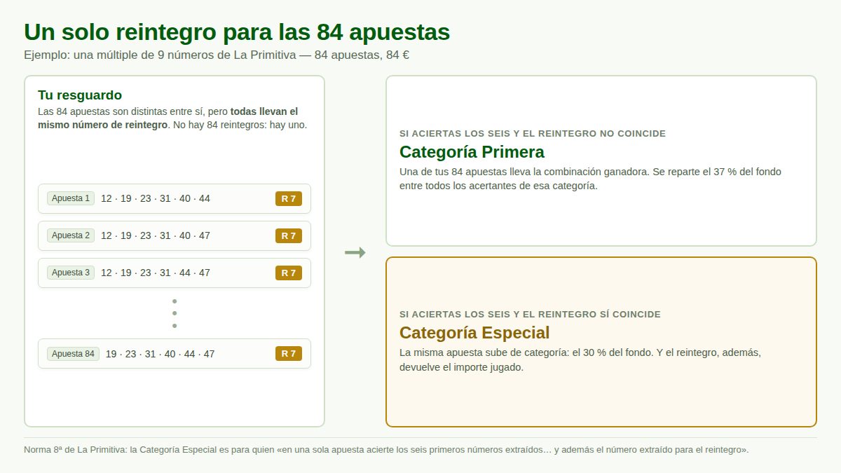 Las 84 apuestas de una múltiple de 9 números de La Primitiva comparten un único número de reintegro