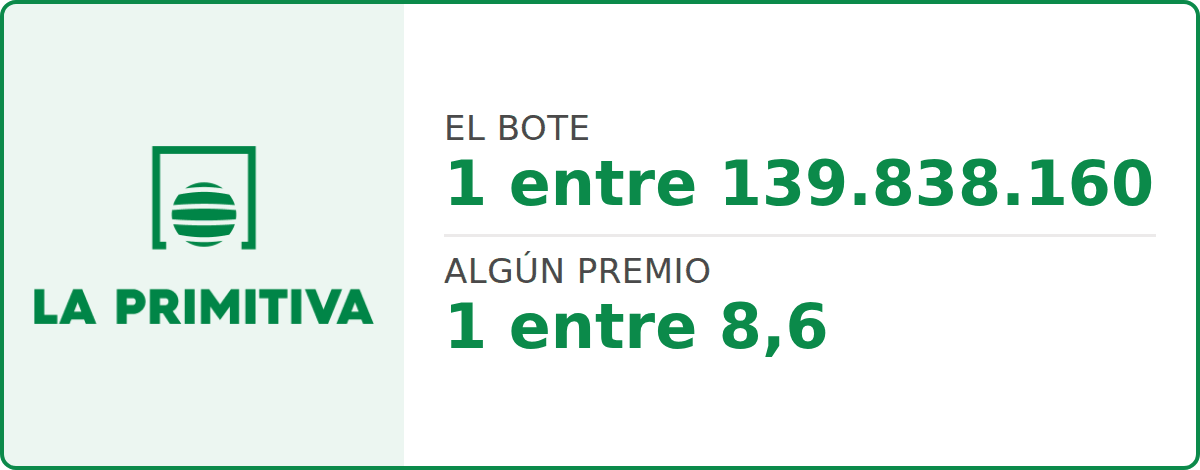 Probabilidad de premio en La Primitiva: 1 entre 139.838.160 el bote