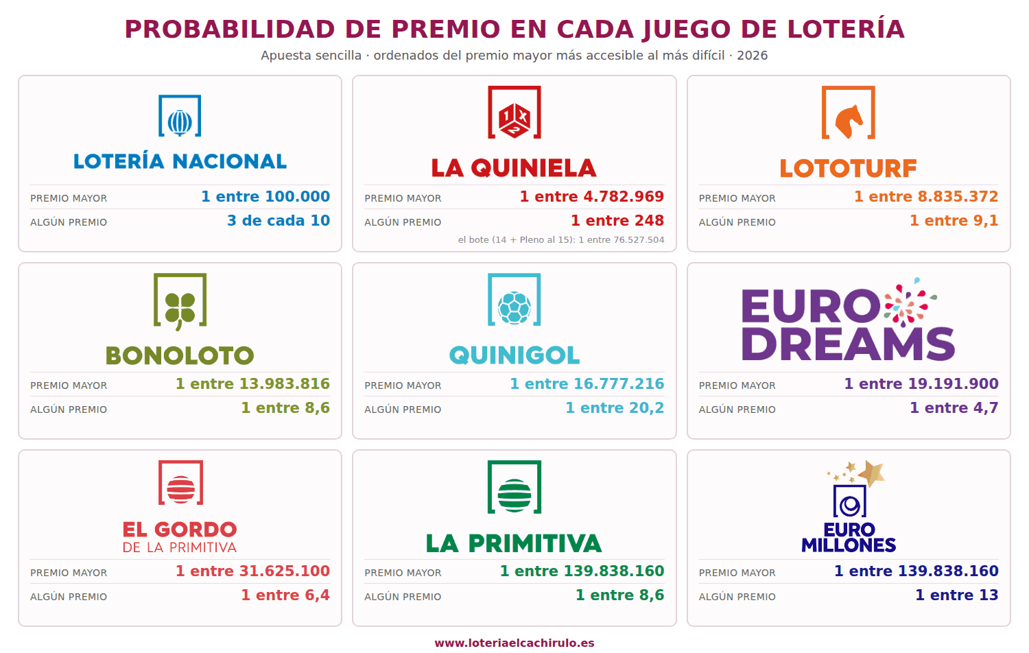 Comparativa de las probabilidades de ganar el premio mayor en los juegos de Loterias y Apuestas del Estado
