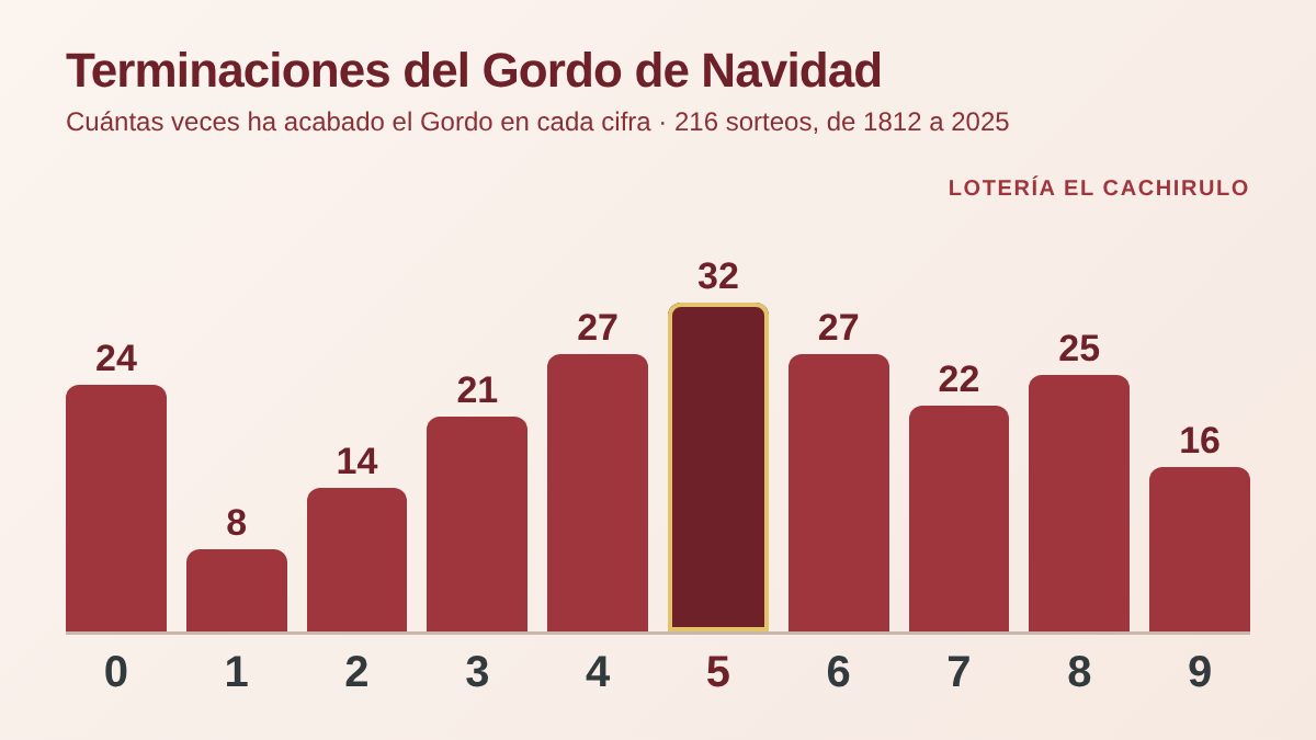 Terminaciones de la Loter&iacute;a de Navidad: cu&aacute;ntas veces ha acabado el Gordo en cada cifra, del 0 al 9, de 1812 a 2025 (216 Gordos)