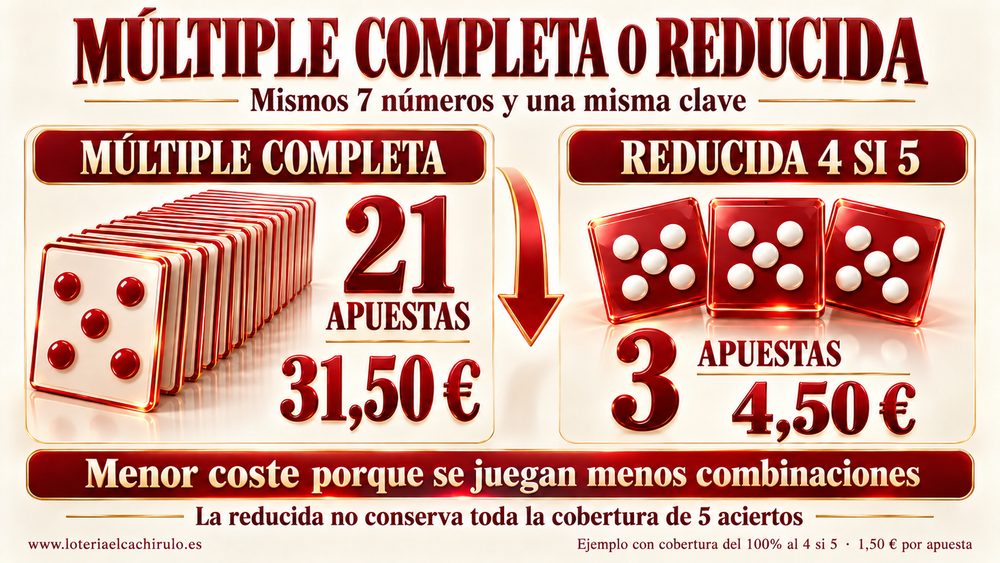 M&uacute;ltiple completa o reducida con los mismos siete n&uacute;meros: 21 apuestas por 31,50 euros frente a 3 apuestas por 4,50 euros