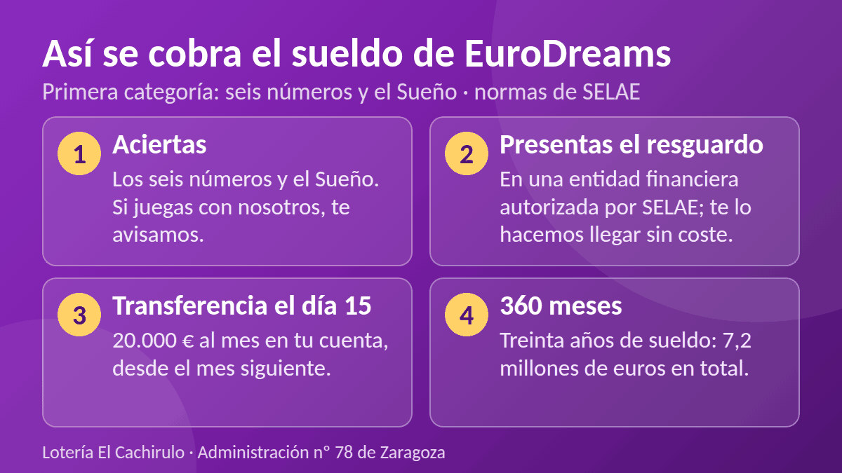 As&iacute; se cobra el sueldo de EuroDreams: aciertas, presentas el resguardo en una entidad autorizada por SELAE, transferencia cada d&iacute;a 15 y 360 meses