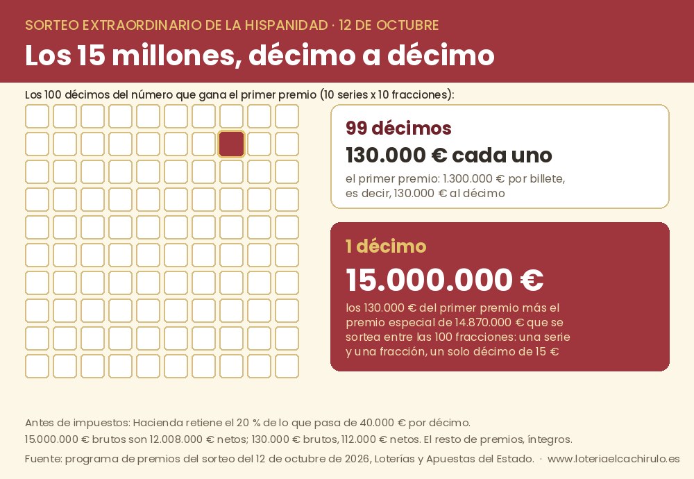 C&oacute;mo se reparten los 15 millones del Sorteo de la Hispanidad: 99 d&eacute;cimos del primer premio cobran 130.000 euros y uno solo, 15 millones