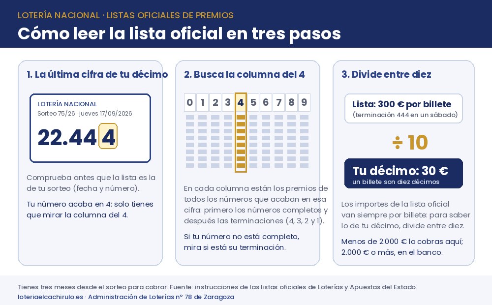 Cómo leer la lista oficial de premios de la Lotería Nacional en tres pasos