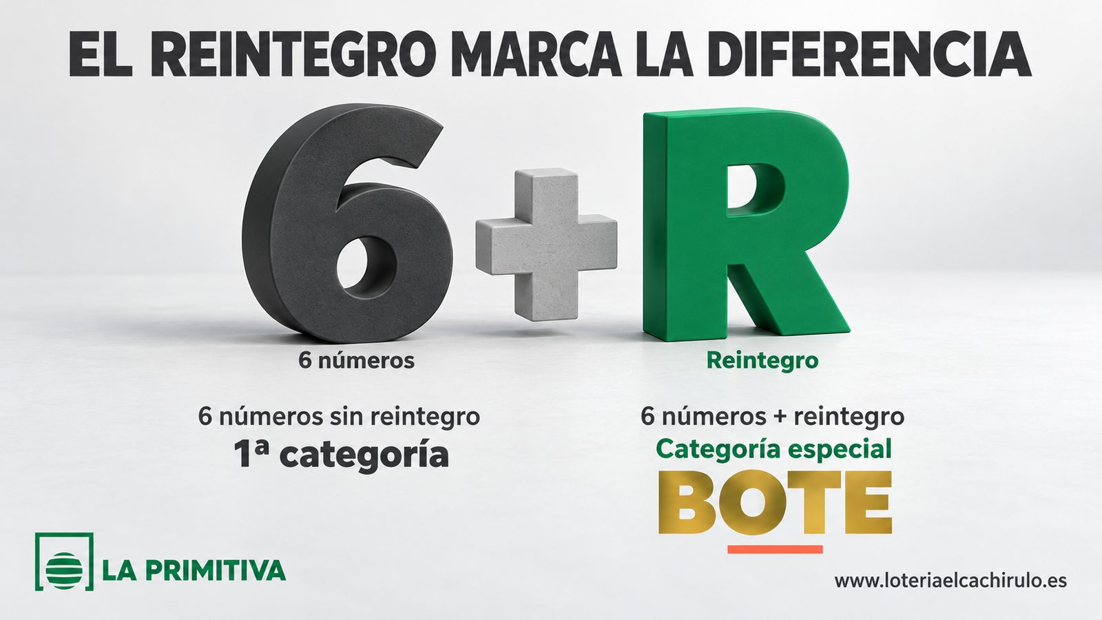 El reintegro marca la diferencia en La Primitiva: 6 números sin reintegro son la 1ª categoría; 6 números y el reintegro, la Categoría Especial, la del bote