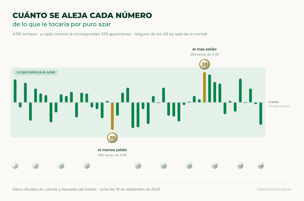 Gr&aacute;fico de cu&aacute;nto se aleja de la media cada n&uacute;mero de La Primitiva en 4.191 sorteos
