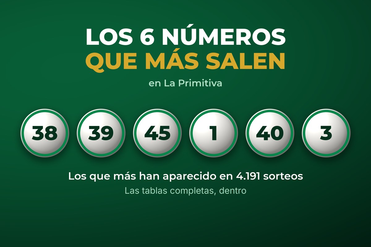 Los seis números que más salen en La Primitiva: 38, 39, 45, 1, 40 y 3