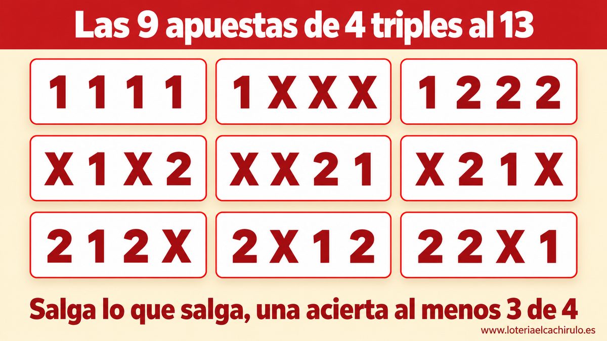 Las 9 apuestas de la reducida de 4 triples al 13 de La Quiniela: salga lo que salga en los cuatro partidos, una acierta al menos tres