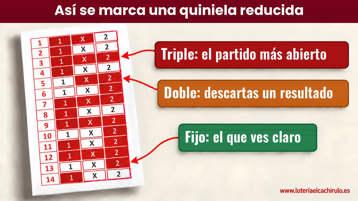 C&oacute;mo se marca una quiniela reducida: triples en los partidos m&aacute;s abiertos, dobles donde descartas un resultado y fijos en los que ves claros