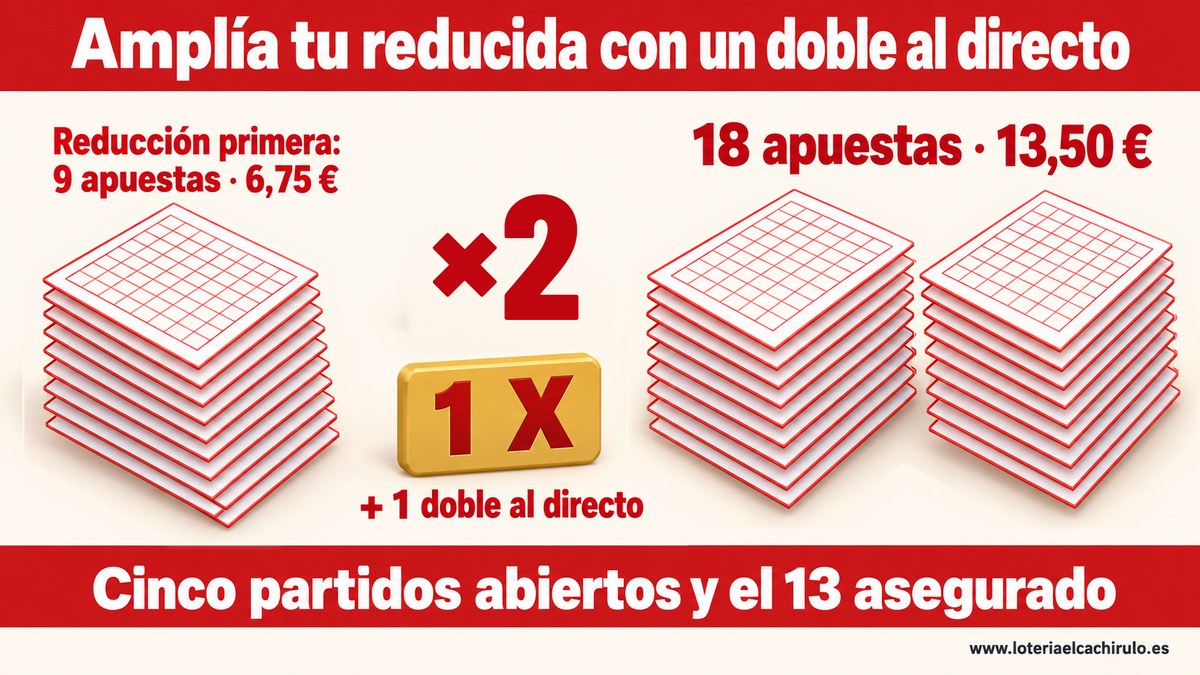 La reducci&oacute;n primera, de 9 apuestas y 6,75 &euro;, con un doble al directo: se duplica a 18 apuestas y 13,50 &euro;, con cinco partidos abiertos y el 13 asegurado